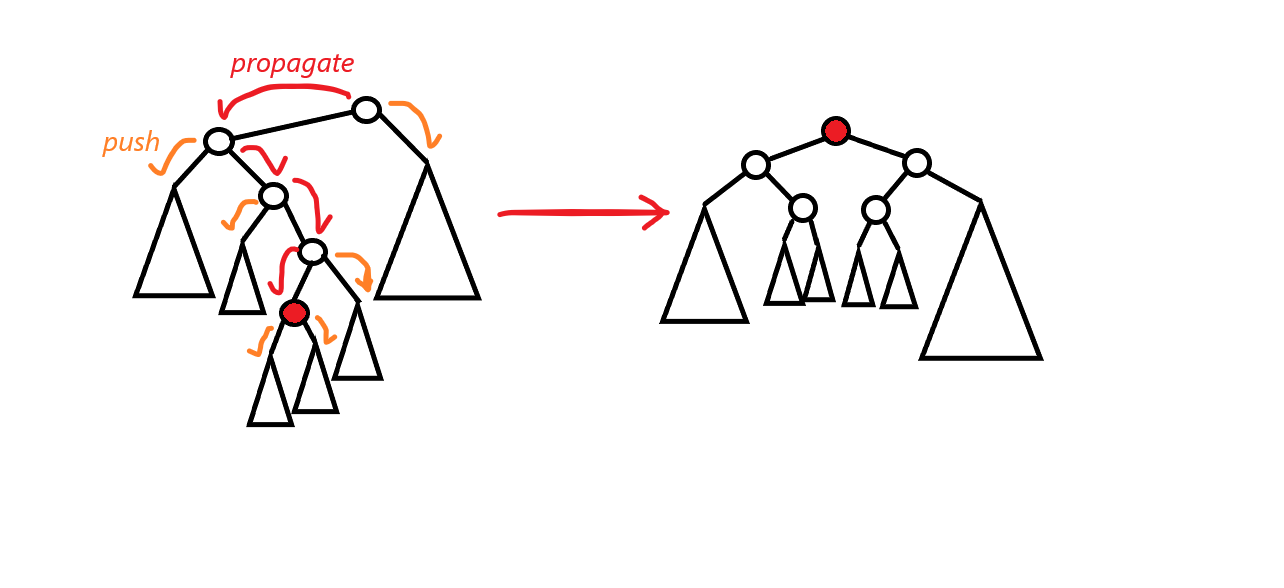 propagation